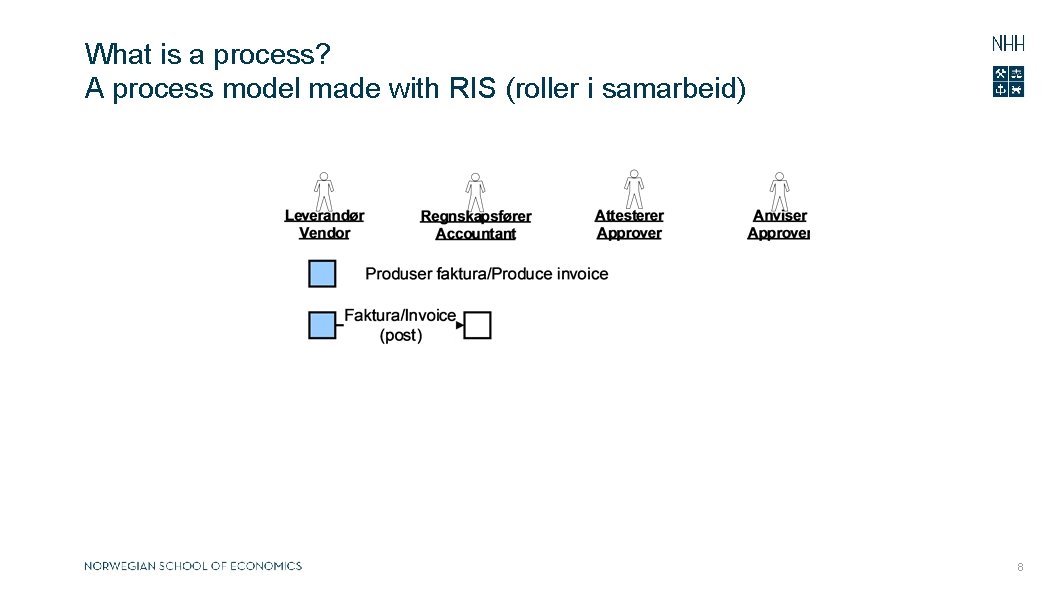 What is a process? A process model made with RIS (roller i samarbeid) 8