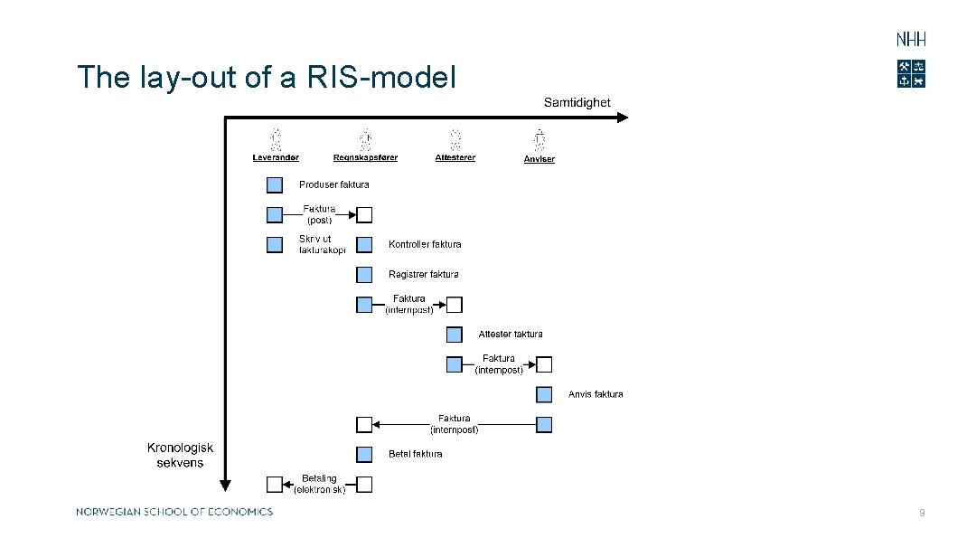 The lay-out of a RIS-model 9 