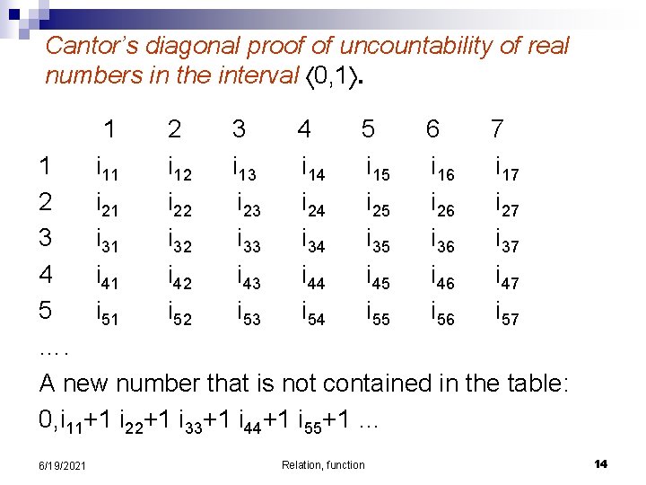 Cantor’s diagonal proof of uncountability of real numbers in the interval 0, 1. 1