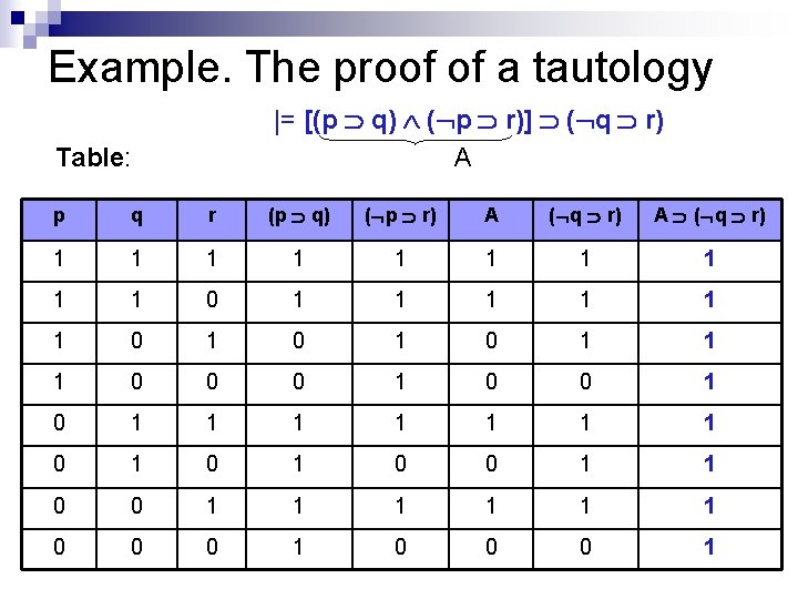 Example. The proof of a tautology |= [(p q) ( p r)] ( q