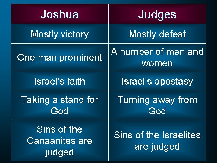 Joshua Judges Mostly victory Mostly defeat A number of men and One man prominent