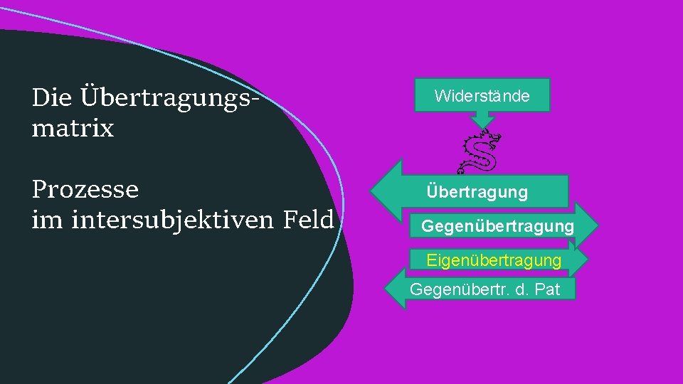 Die Übertragungsmatrix Prozesse im intersubjektiven Feld Widerstände Übertragung Gegenübertragung Eigenübertragung Gegenübertr. d. Pat 