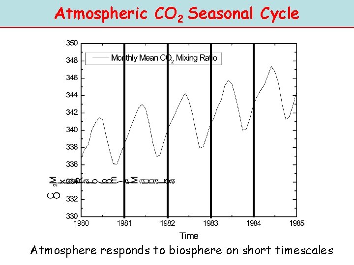 Atmospheric CO 2 Seasonal Cycle Atmosphere responds to biosphere on short timescales 