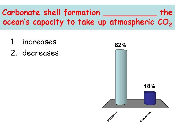 Carbonate shell formation ______ the ocean’s capacity to take up atmospheric CO 2 1.