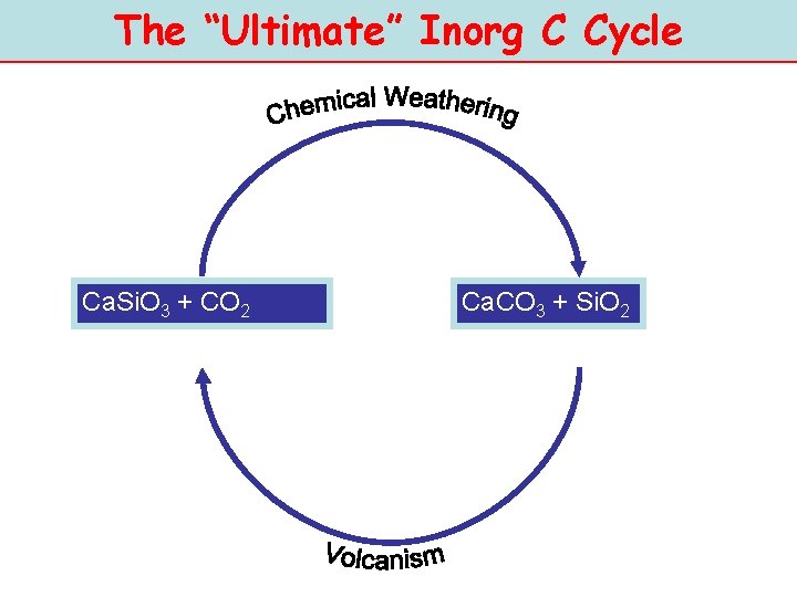 The “Ultimate” Inorg C Cycle Ca. Si. O 3 + CO 2 Ca. CO