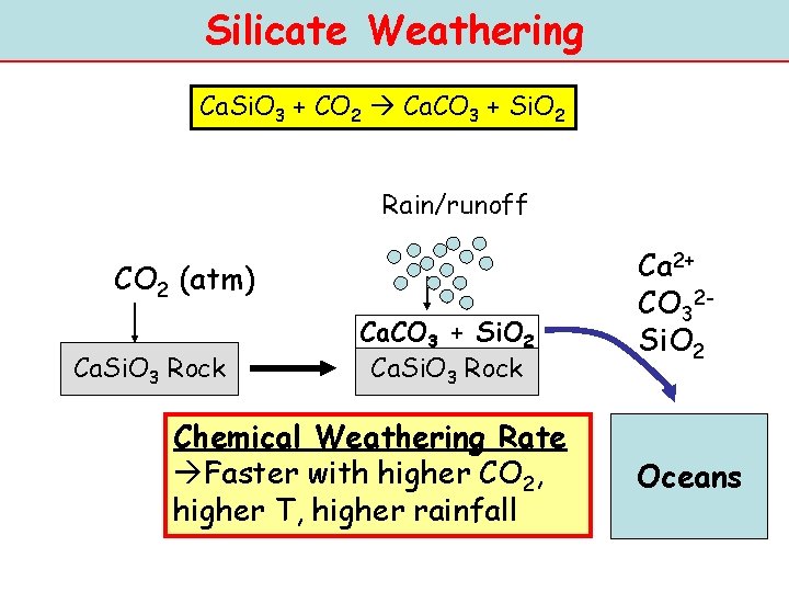 Silicate Weathering Ca. Si. O 3 + CO 2 Ca. CO 3 + Si.