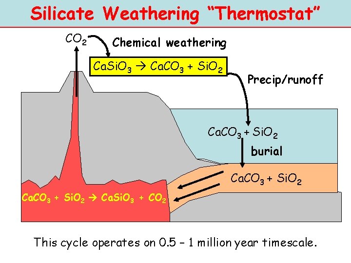 Silicate Weathering “Thermostat” CO 2 Chemical weathering Ca. Si. O 3 Ca. CO 3