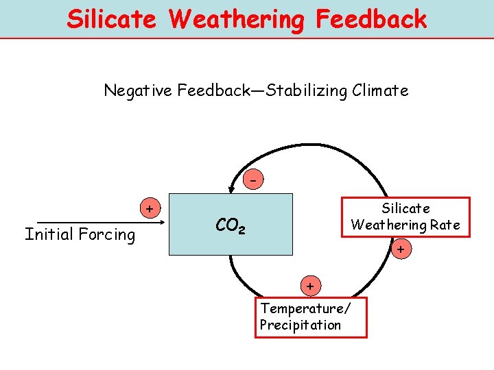 Silicate Weathering Feedback Negative Feedback—Stabilizing Climate + Initial Forcing Silicate Weathering Rate CO 2