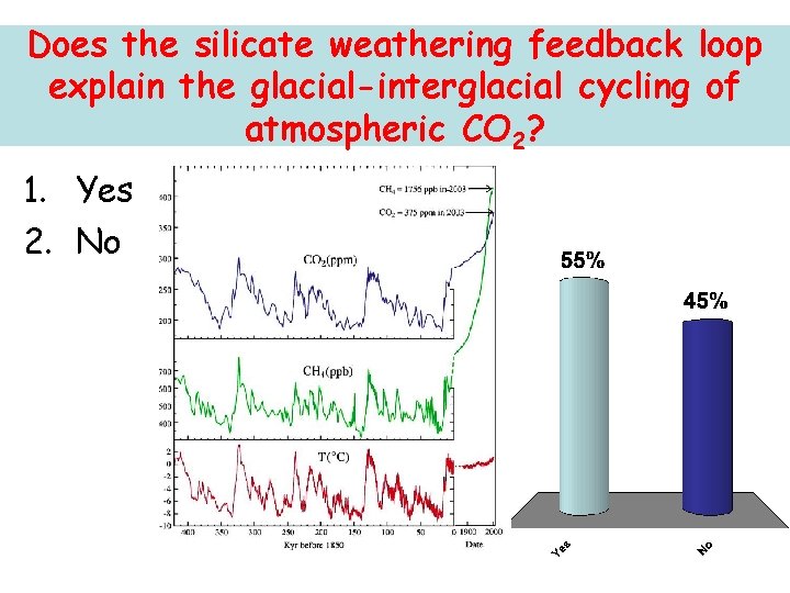 Does the silicate weathering feedback loop explain the glacial-interglacial cycling of atmospheric CO 2?
