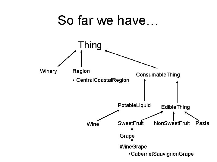 So far we have… Thing Winery Region • Central. Coastal. Region Consumable. Thing Potable.
