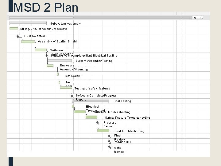 MSD 2 Plan MSD 2 Subsystem Assembly Milling/CNC of Aluminum Sheets PCB Soldered Assembly