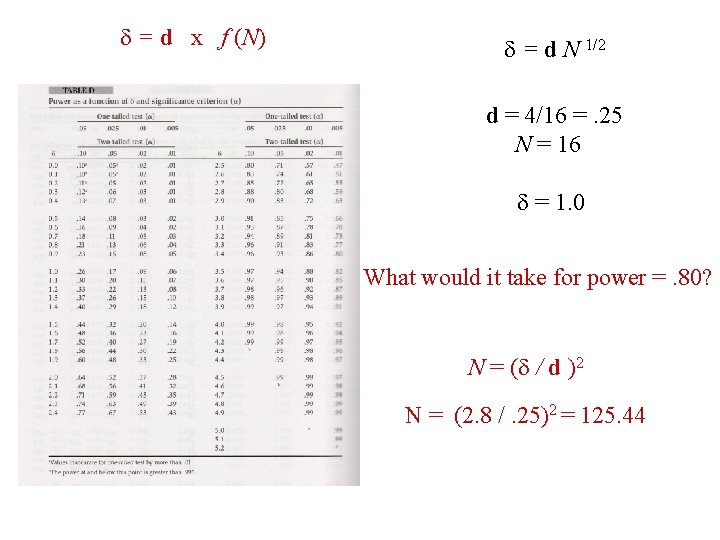  = d x f (N) = d N 1/2 d = 4/16 =.