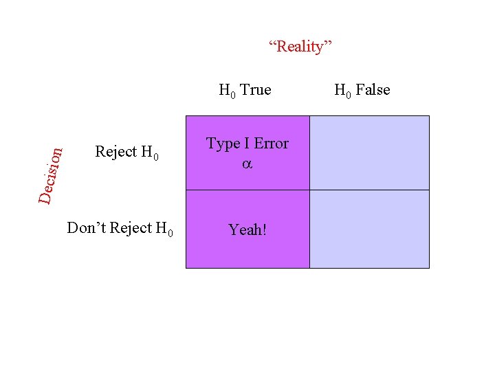 “Reality” Decis io n H 0 True Reject H 0 Don’t Reject H 0