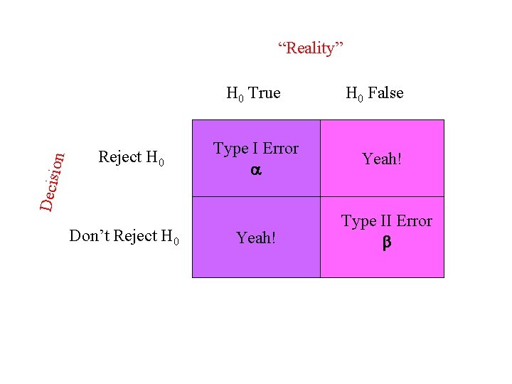 “Reality” Decis io n H 0 True Reject H 0 Don’t Reject H 0