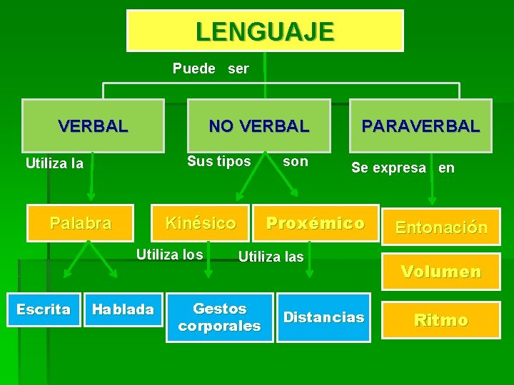 LENGUAJE Puede ser VERBAL NO VERBAL Sus tipos Utiliza la Palabra Escrita Hablada Se