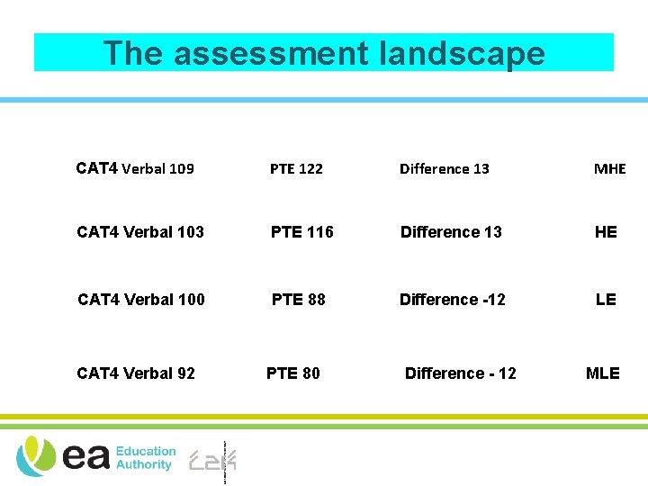 The assessment landscape CAT 4 Verbal 109 PTE 122 Difference 13 MHE CAT 4