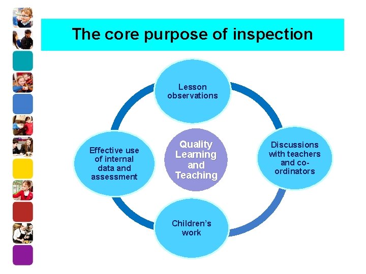 The core purpose of inspection Lesson observations Effective use of internal data and assessment