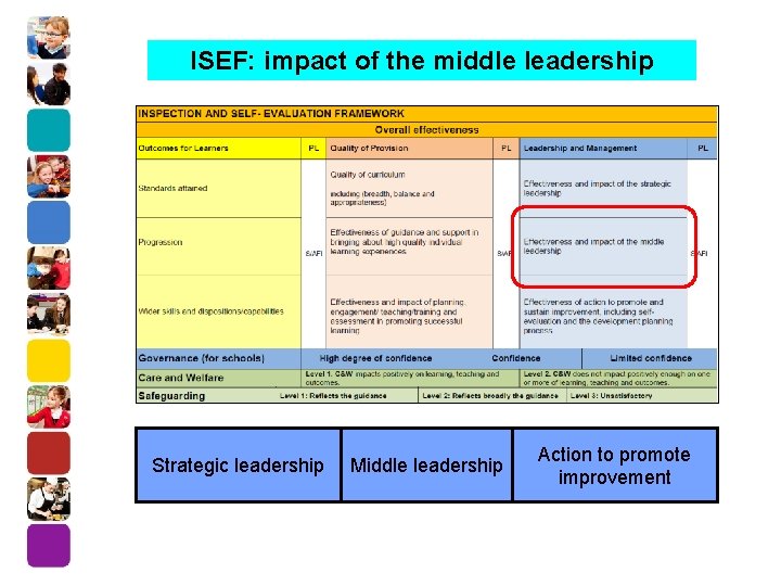ISEF: impact of the middle leadership Action to promote Strategic leadership Middle leadership Leadership
