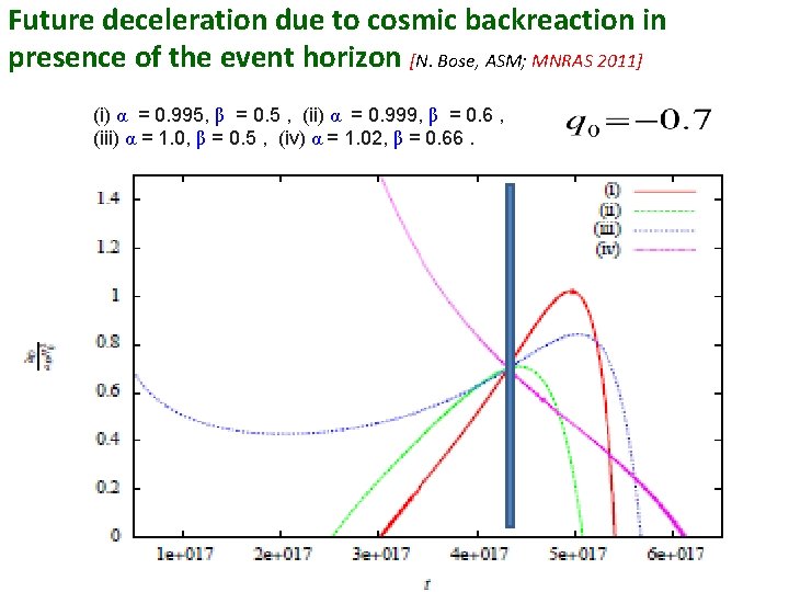 Future deceleration due to cosmic backreaction in presence of the event horizon [N. Bose,