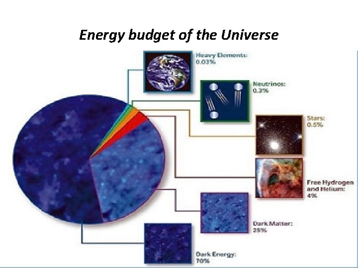 Energy budget of the Universe 