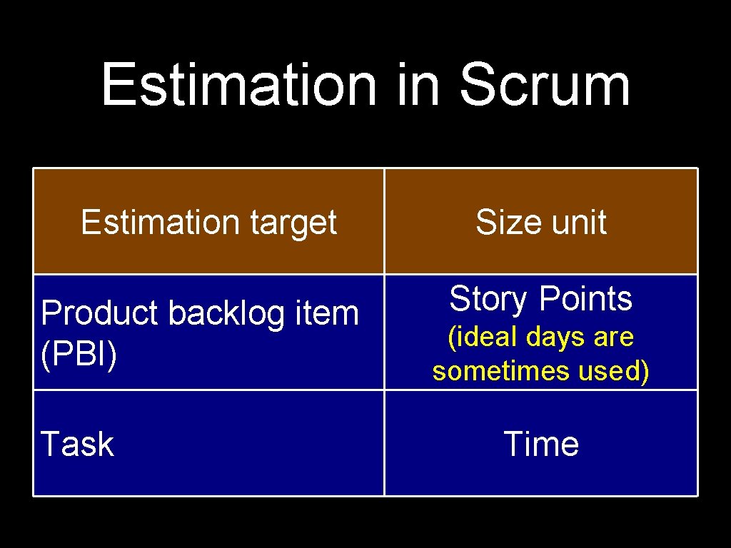Estimation in Scrum Estimation target Size unit Product backlog item (PBI) Story Points Task