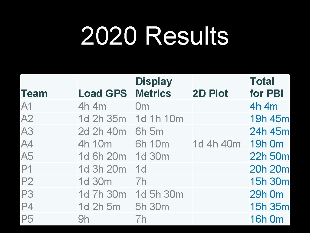 2020 Results Team A 1 A 2 A 3 A 4 A 5 P