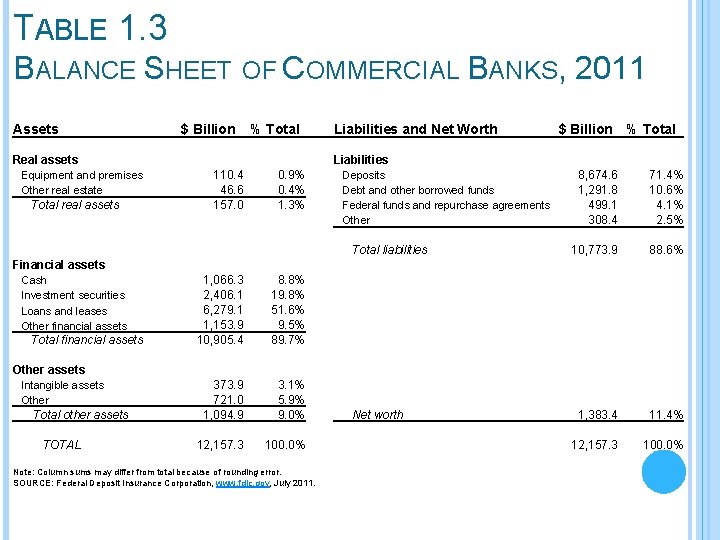 TABLE 1. 3 BALANCE SHEET OF COMMERCIAL BANKS, 2011 Assets $ Billion % Total