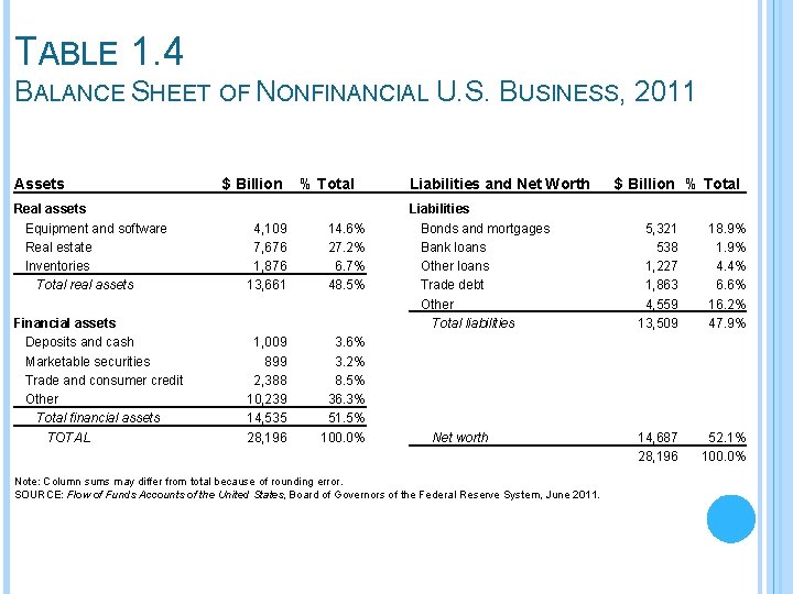 TABLE 1. 4 BALANCE SHEET OF NONFINANCIAL U. S. BUSINESS, 2011 Assets $ Billion