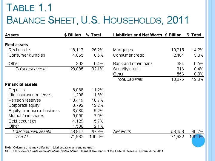 TABLE 1. 1 BALANCE SHEET, U. S. HOUSEHOLDS, 2011 Assets $ Billion % Total