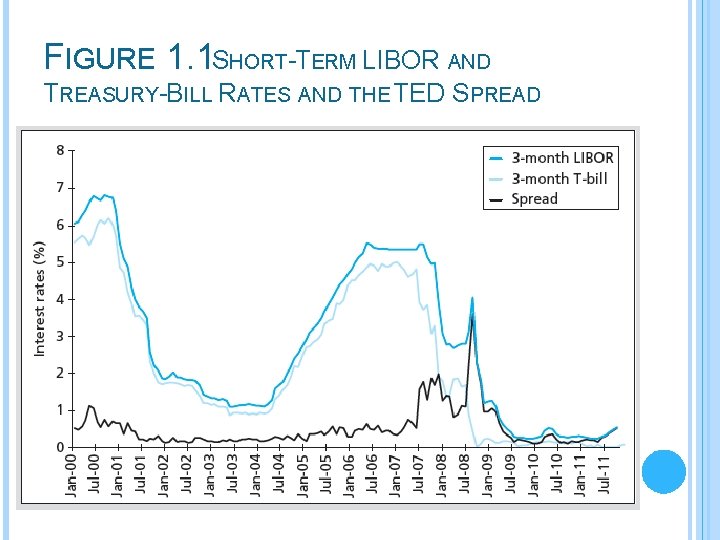 FIGURE 1. 1 SHORT-TERM LIBOR AND TREASURY-BILL RATES AND THE TED SPREAD 