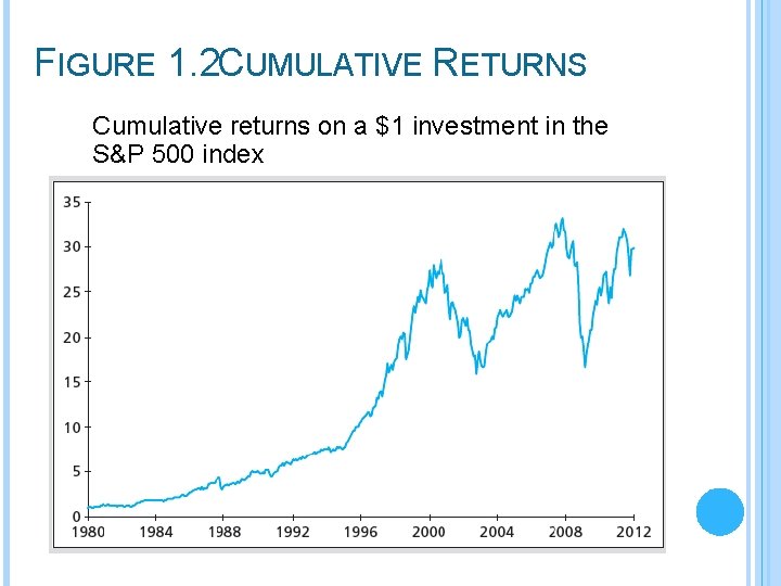 FIGURE 1. 2 CUMULATIVE RETURNS Cumulative returns on a $1 investment in the S&P