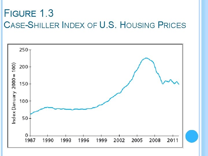 FIGURE 1. 3 CASE-SHILLER INDEX OF U. S. HOUSING PRICES 