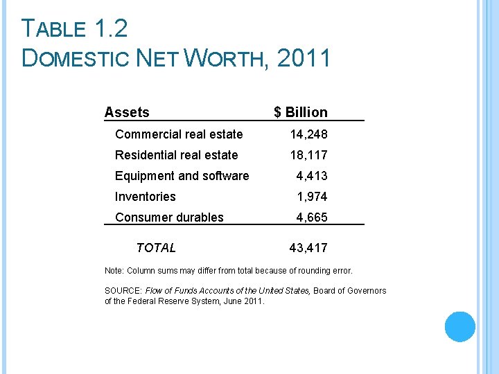 TABLE 1. 2 DOMESTIC NET WORTH, 2011 Assets $ Billion Commercial real estate 14,