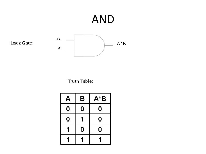 AND Logic Gate: A A*B B Truth Table: A 0 0 1 B 0