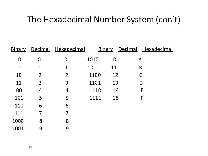 The Hexadecimal Number System (con’t) Binary Decimal Hexadecimal 0 1 10 11 100 101