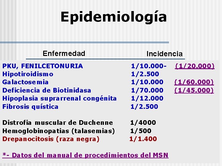 Epidemiología Enfermedad Incidencia PKU, FENILCETONURIA Hipotiroidismo Galactosemia Deficiencia de Biotinidasa Hipoplasia suprarrenal congénita Fibrosis