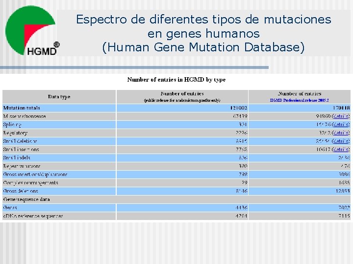 Espectro de diferentes tipos de mutaciones en genes humanos (Human Gene Mutation Database) 