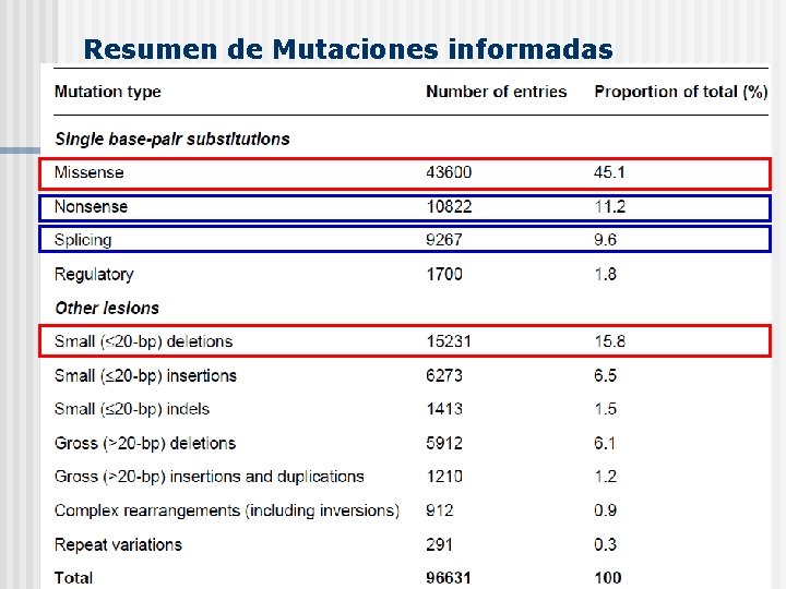 Resumen de Mutaciones informadas 