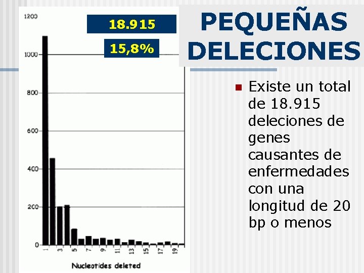 18. 915 15, 8% PEQUEÑAS DELECIONES n Existe un total de 18. 915 deleciones