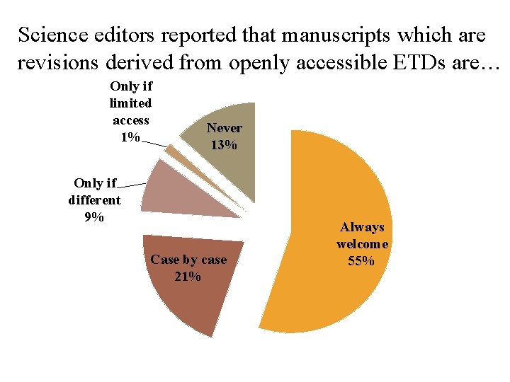 Science editors reported that manuscripts which are revisions derived from openly accessible ETDs are…