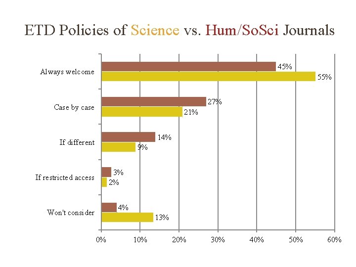 ETD Policies of Science vs. Hum/So. Sci Journals 45% Always welcome 55% 27% Case
