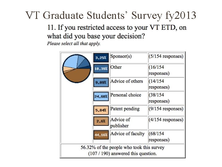 VT Graduate Students’ Survey fy 2013 