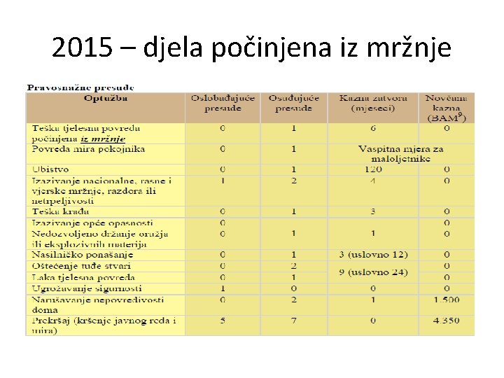 2015 – djela počinjena iz mržnje 