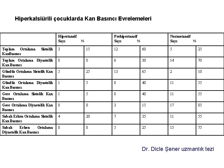 Hiperkalsiürili çocuklarda Kan Basıncı Evrelemeleri Hipertansif Sayı Toplam Ortalama Kan. Basıncı Prehipertansif Sayı %