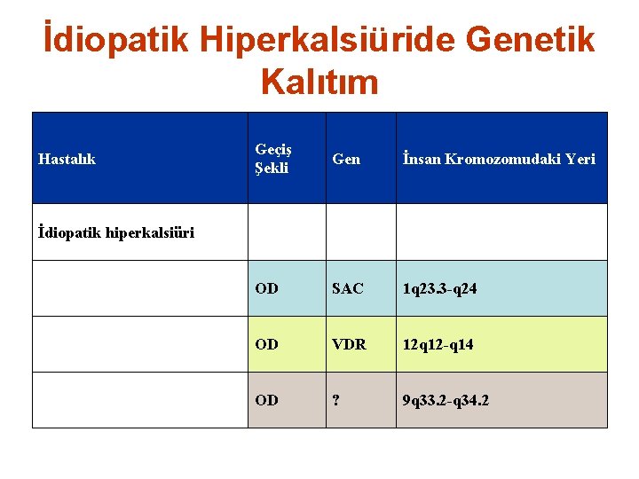 İdiopatik Hiperkalsiüride Genetik Kalıtım Hastalık Geçiş Şekli Gen İnsan Kromozomudaki Yeri OD SAC 1