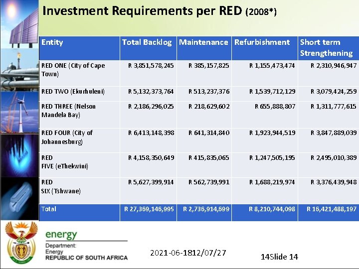 Investment Requirements per RED (2008*) Entity Total Backlog Maintenance Refurbishment Short term Strengthening RED