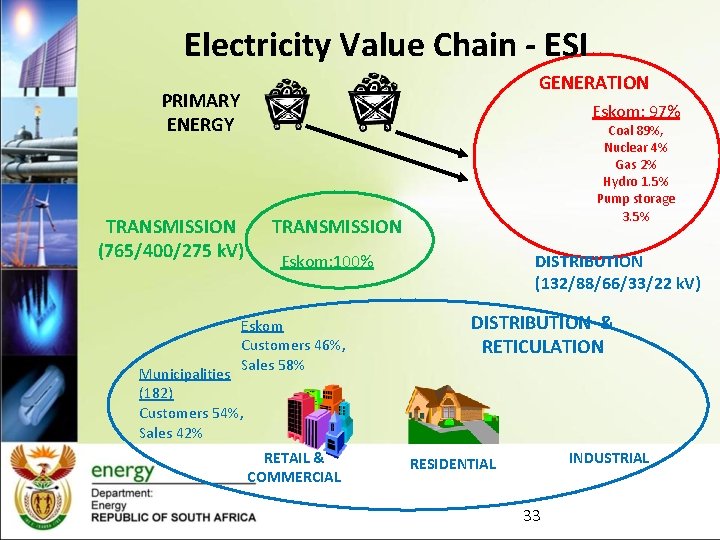 Electricity Value Chain - ESI GENERATION PRIMARY ENERGY Eskom: 97% TRANSMISSION (765/400/275 k. V)
