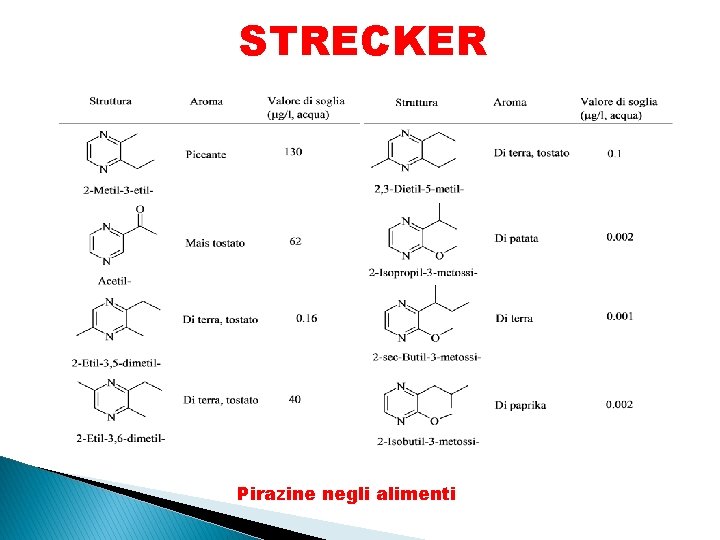 STRECKER Pirazine negli alimenti 