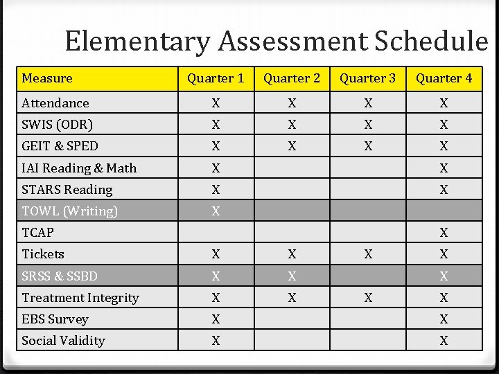 Elementary Assessment Schedule Measure Quarter 1 Quarter 2 Quarter 3 Quarter 4 Attendance X