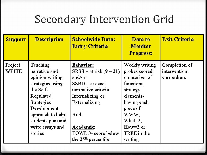 Secondary Intervention Grid Support Project WRITE Description Teaching narrative and opinion writing strategies using